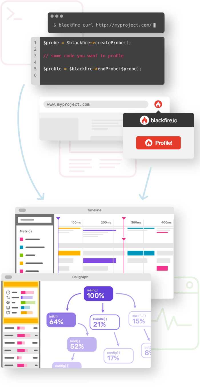 Profiling illustration showing available tools: command line, PHP, or browser extension