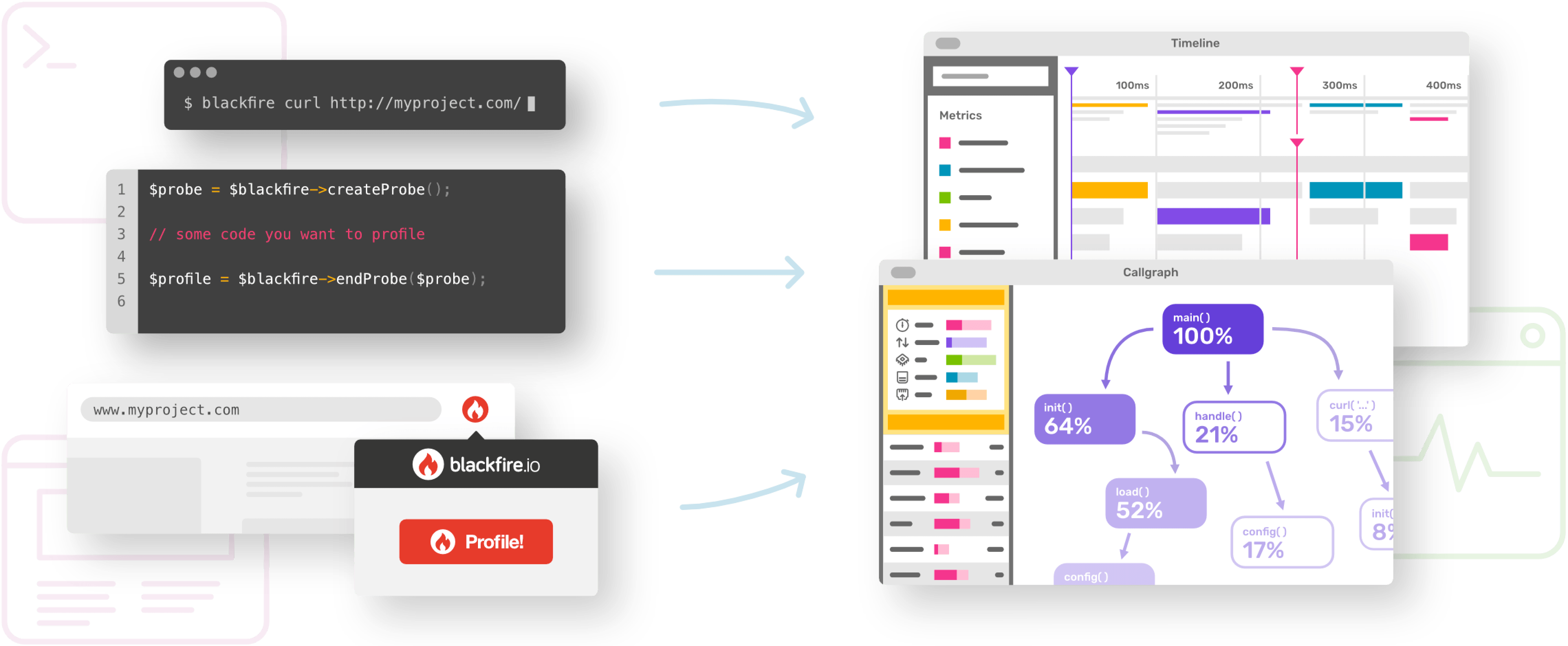 Blackfire Continuous Profiling dashboard visualizing the comparison between two timeframes