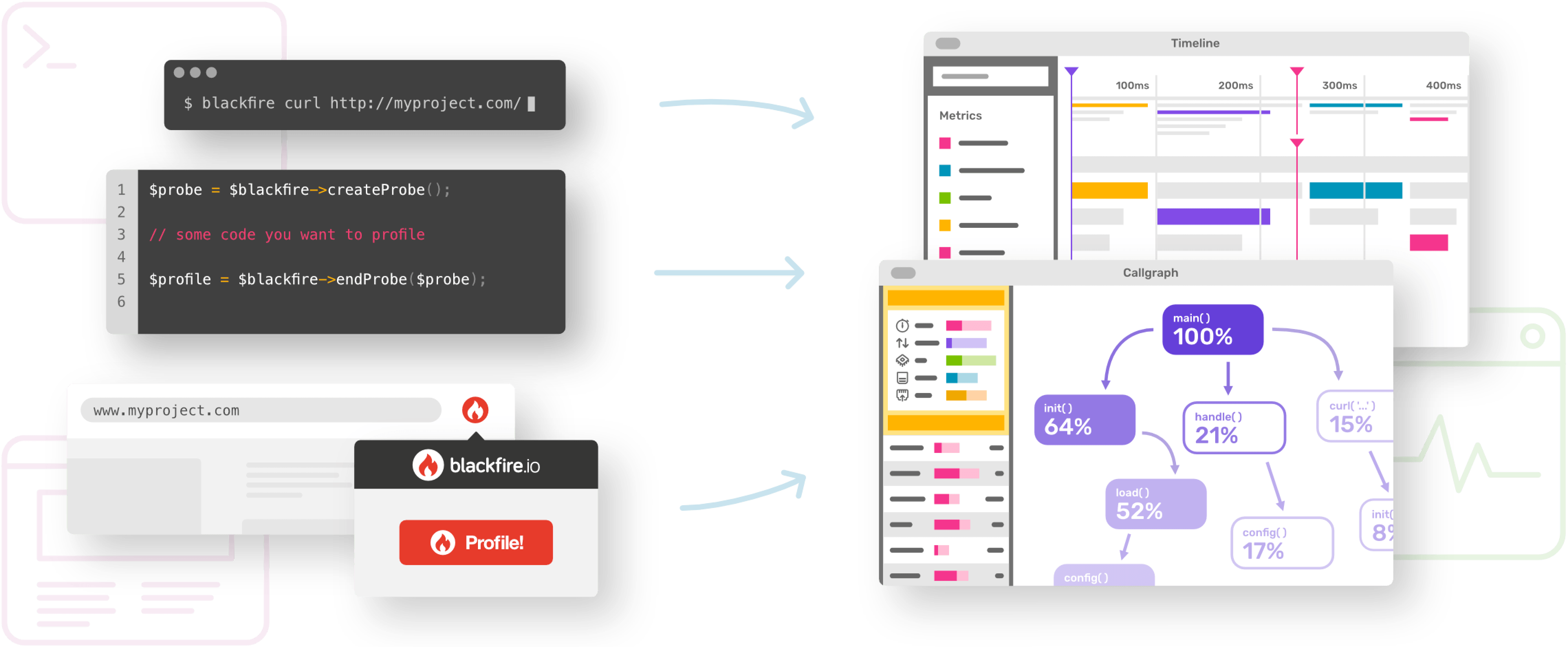 Profiling illustration showing available tools: command line, PHP, or browser extension