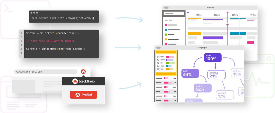 Crush performance bottlenecks | Blackfire PHP & Python Observability