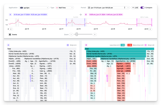 Crush performance bottlenecks | Blackfire PHP & Python Observability