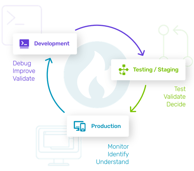 Optimize from Development to Production