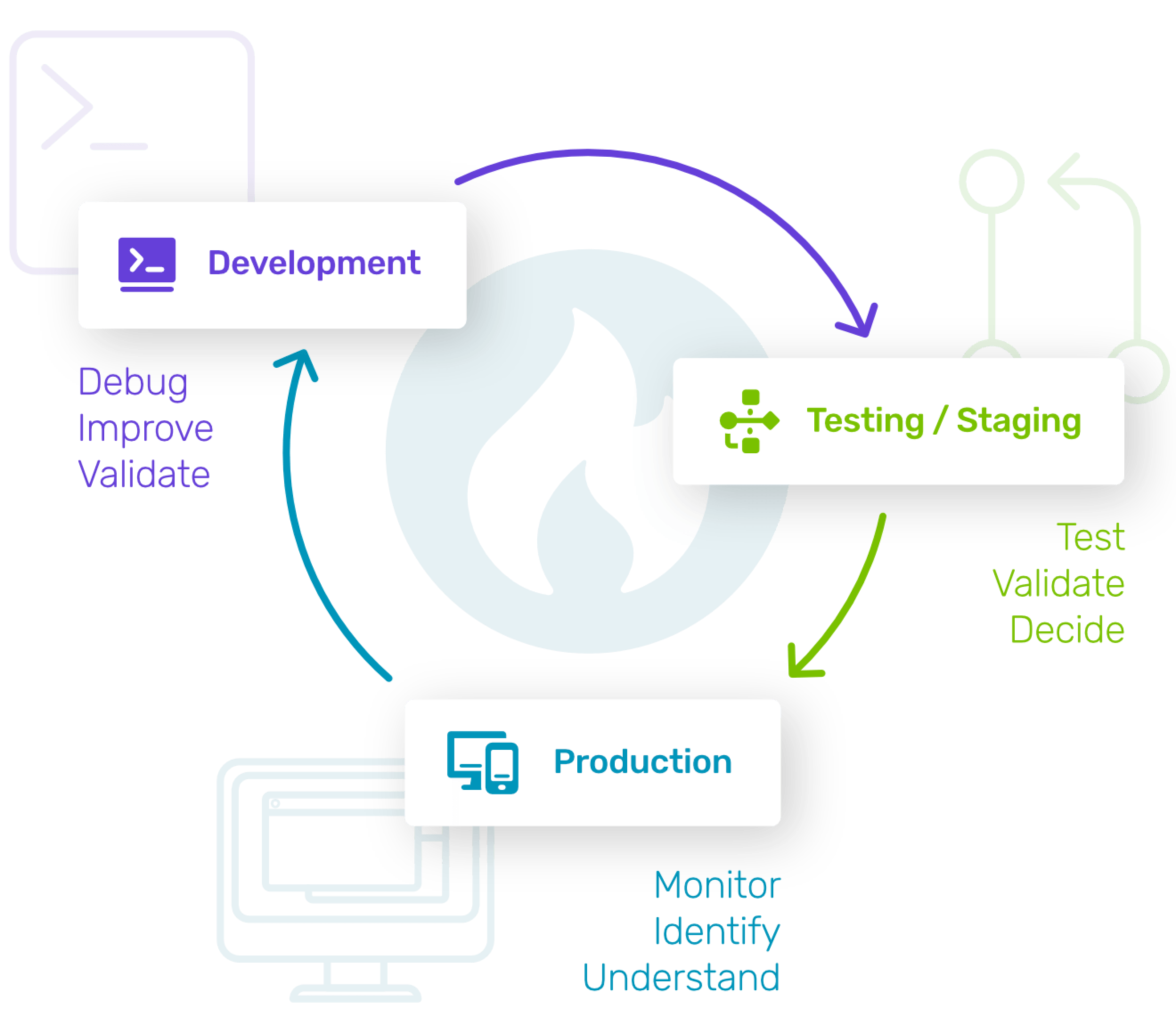 Diagram showing development, staging and production